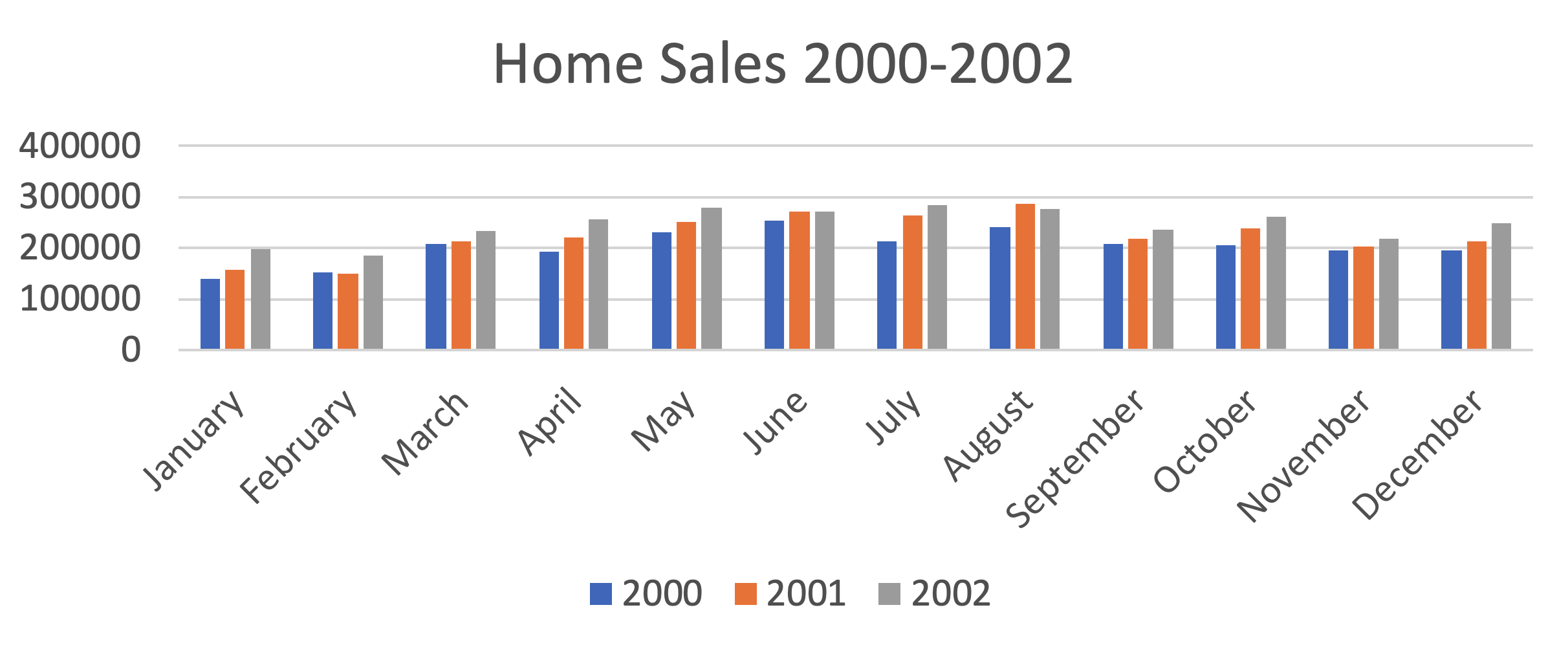 home sales 2000-2002