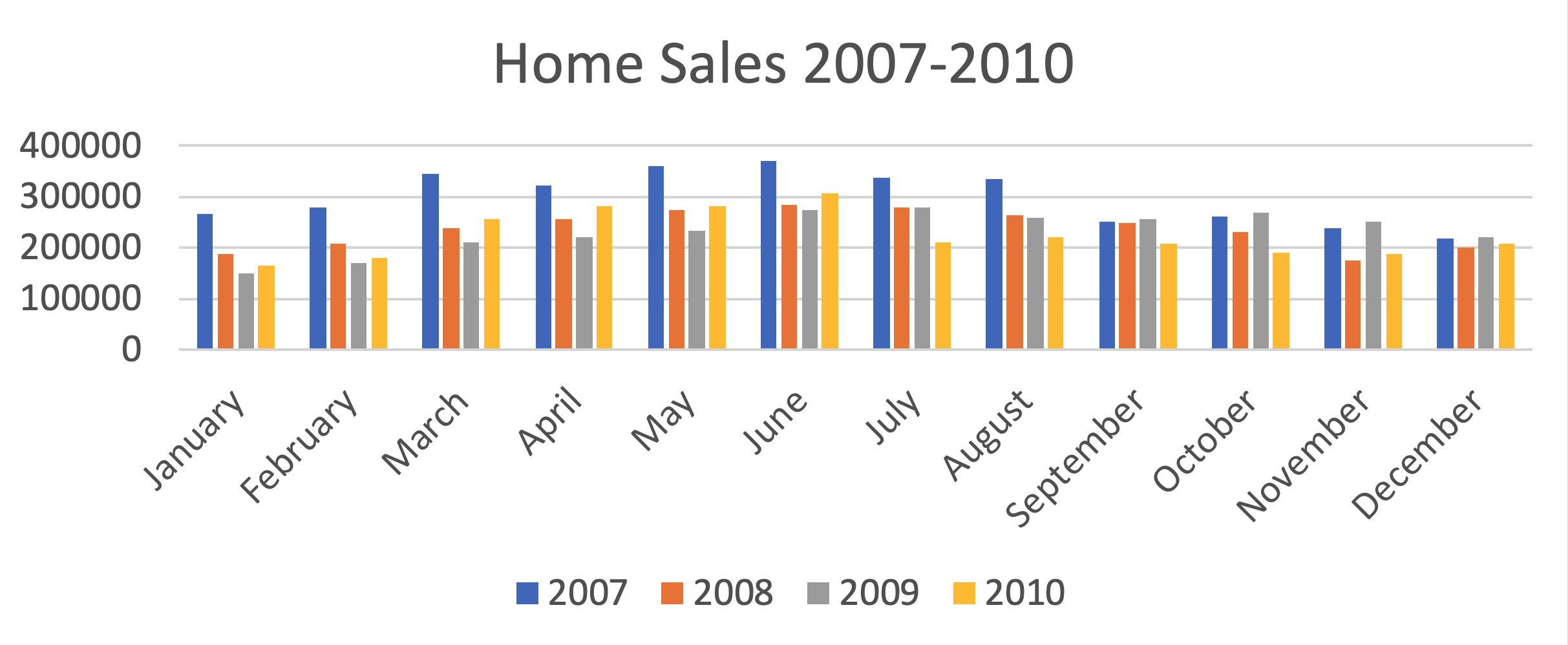 home sales 2007-2010