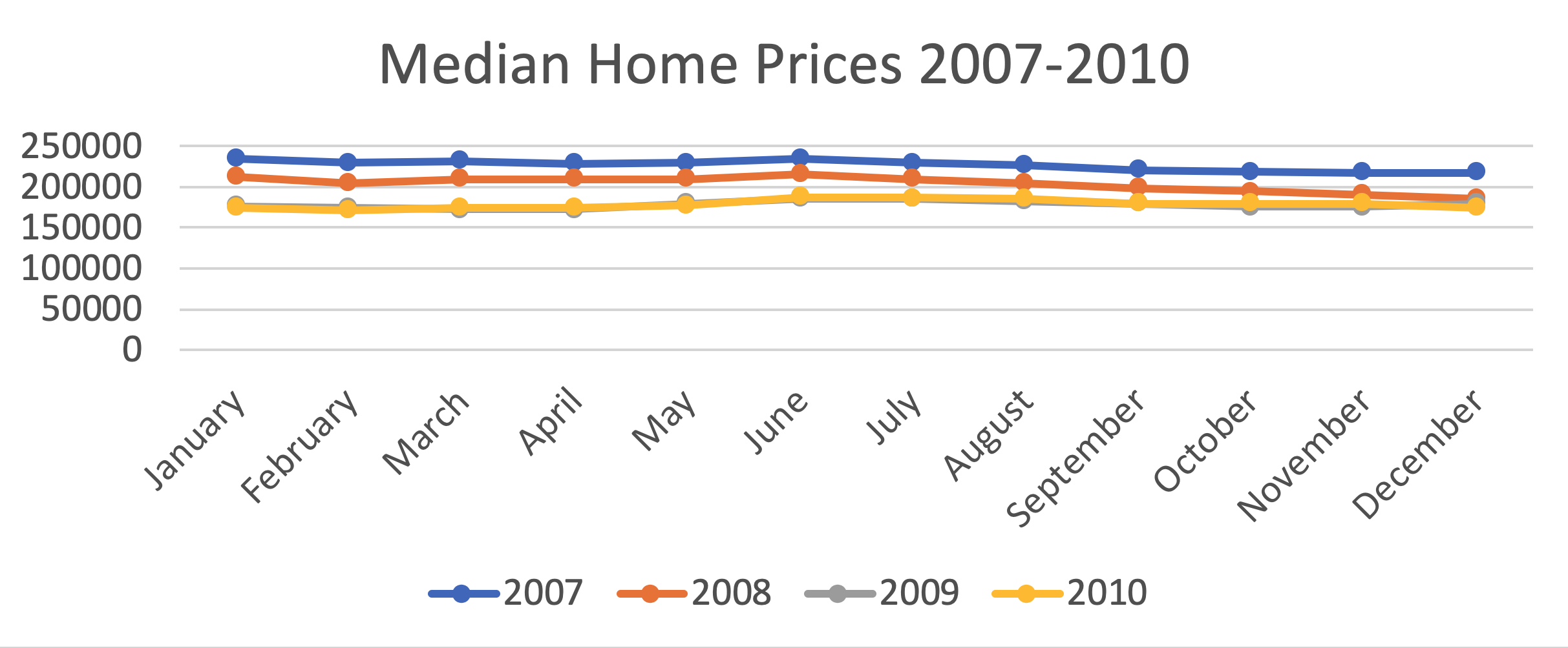 median home prices 2007-2010