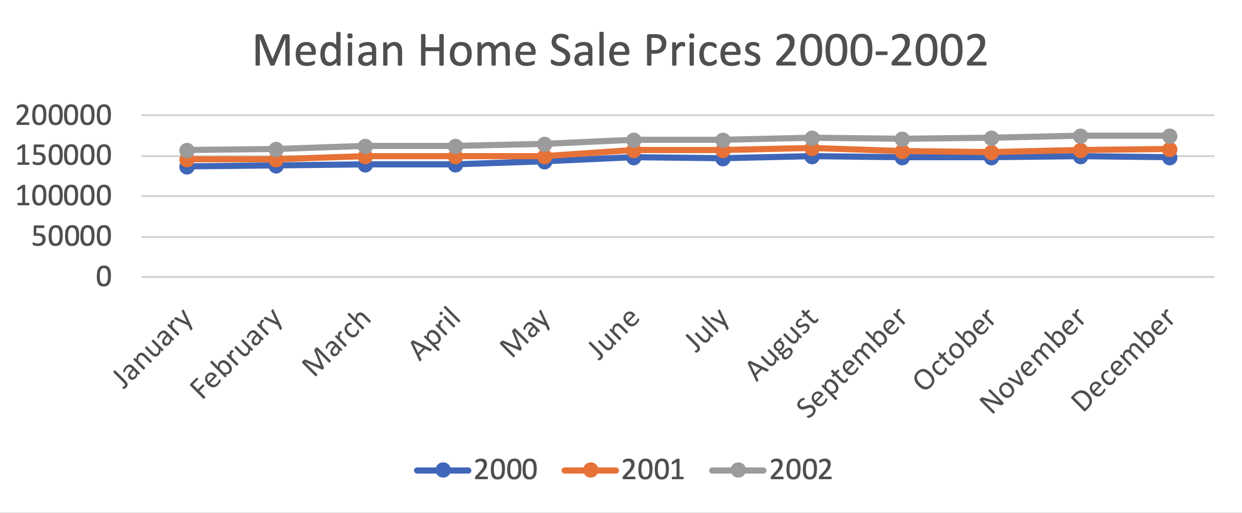 median home sale price 2000-2002