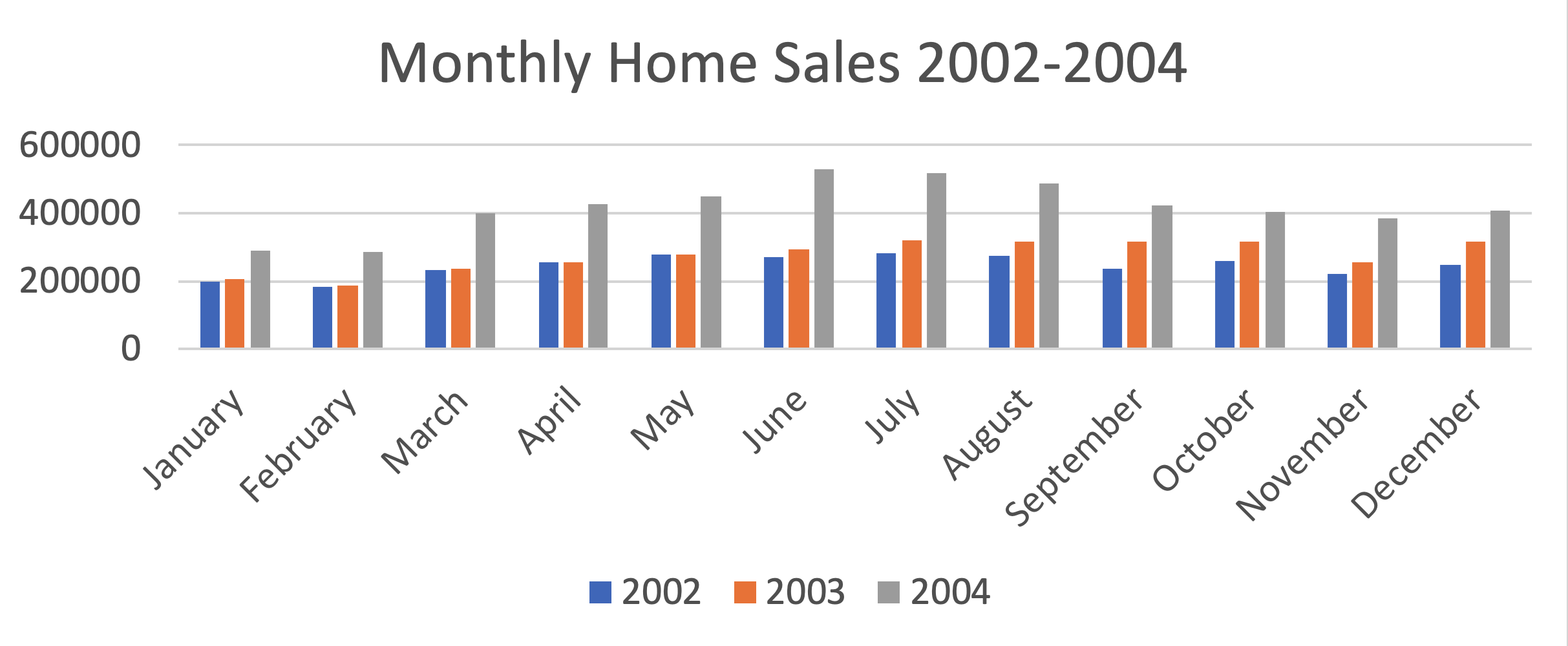 mthly home sales 2002-2004